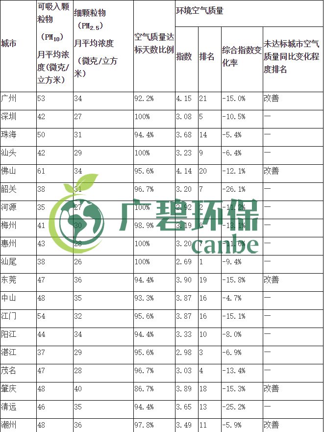 廣東省城市空氣和水環境質量及排名情況（2019年1-3月）(圖1)