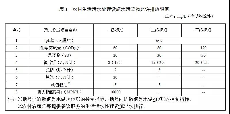 甘肅省農(nóng)村生活污水處理設(shè)施水污染物排放標準