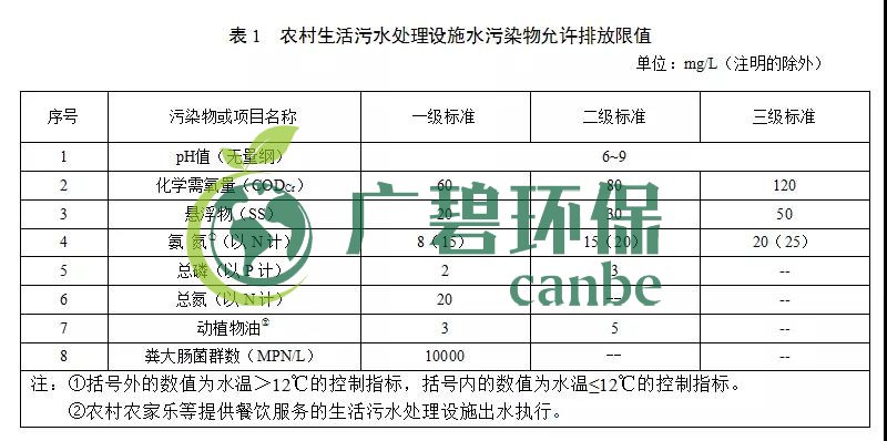 甘肅省農(nóng)村生活污水處理設(shè)施水污染物排放標(biāo)準(zhǔn)(圖1)