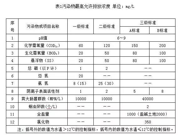 寧夏回族自治區(qū)農(nóng)村生活污水排放標準