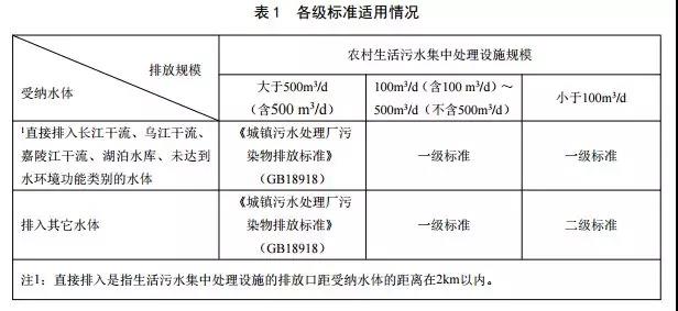 重慶市農(nóng)村生活污水集中處理設(shè)施水污染物排放標準