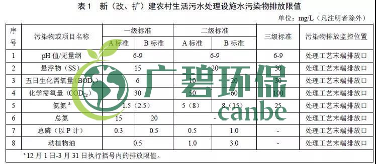 北京農村生活污水處理設施水污染物排放標準(圖1)