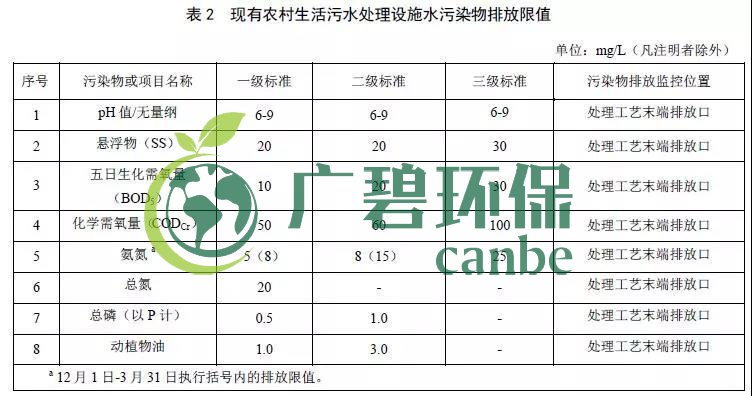 北京農村生活污水處理設施水污染物排放標準(圖2)