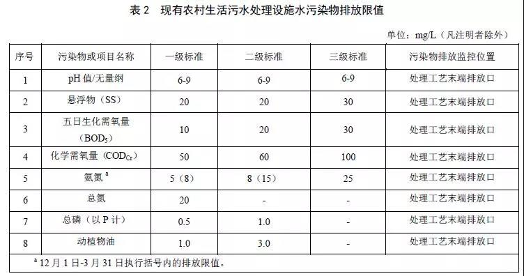 北京農(nóng)村生活污水處理設(shè)施水污染物排放標準