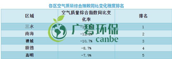 佛山上半年空氣質量優良天數超九成 位居全國第11位(圖8)