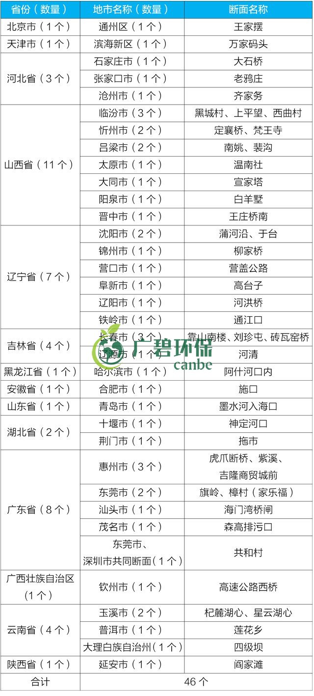 生態(tài)環(huán)境部通報(bào)2019年1-6月全國水環(huán)境目標(biāo)任務(wù)完成情況(圖2)