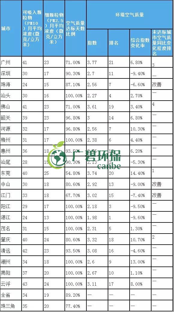 8月全省空氣和水環境質量及排名情況(圖3)