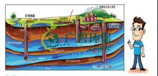 土壤環保：地下水污染的來源、途徑與特點(圖4)