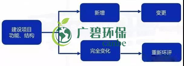 環評審批過期怎么辦？如何區分環評重大變更、重新報批、重新審核(圖1)