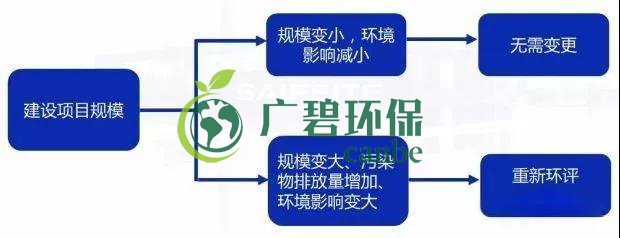 環評審批過期怎么辦？如何區分環評重大變更、重新報批、重新審核(圖2)