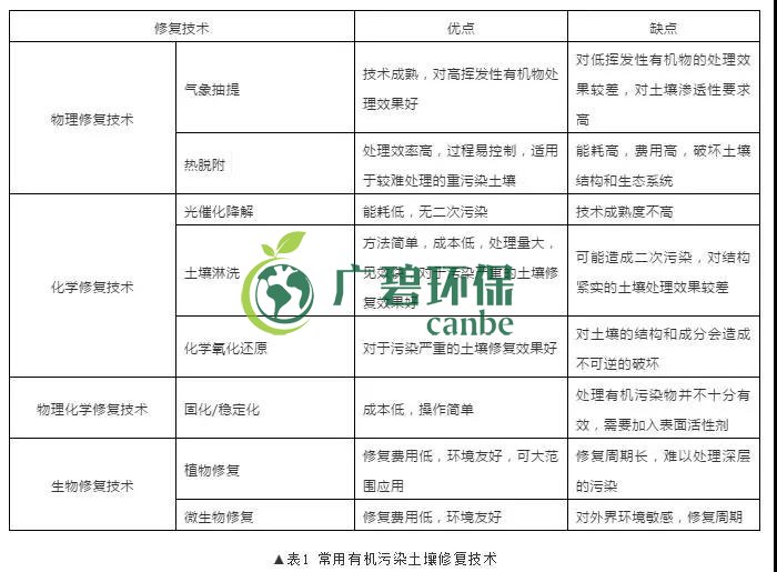 有機(jī)污染土壤修復(fù)技術(shù)及二次污染防治分析(圖1)